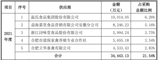 老乡鸡冲击A股 家族化管理与关联交易引关注
